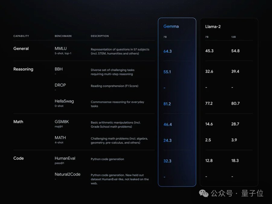 谷歌最强开源大模型亮相!Gemini技术下放,笔记本就能跑,可商用