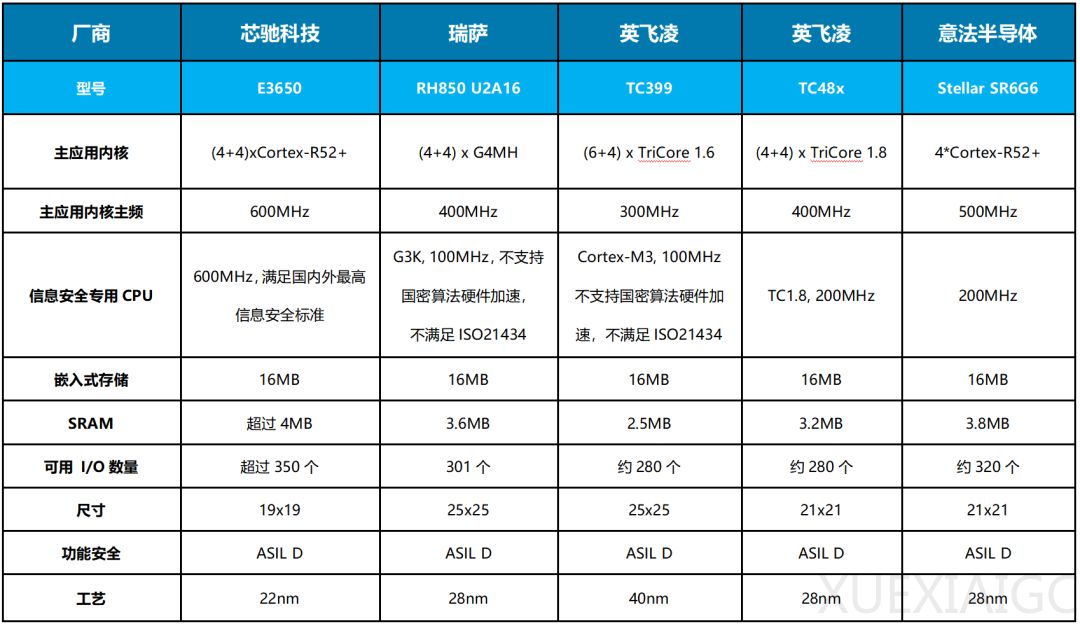 高端车规MCU,芯驰官宣:规模化量产
