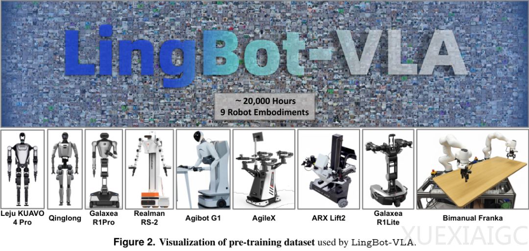 最强开源机器人大脑！蚂蚁两万小时真机数据开启物理AI缩放定律