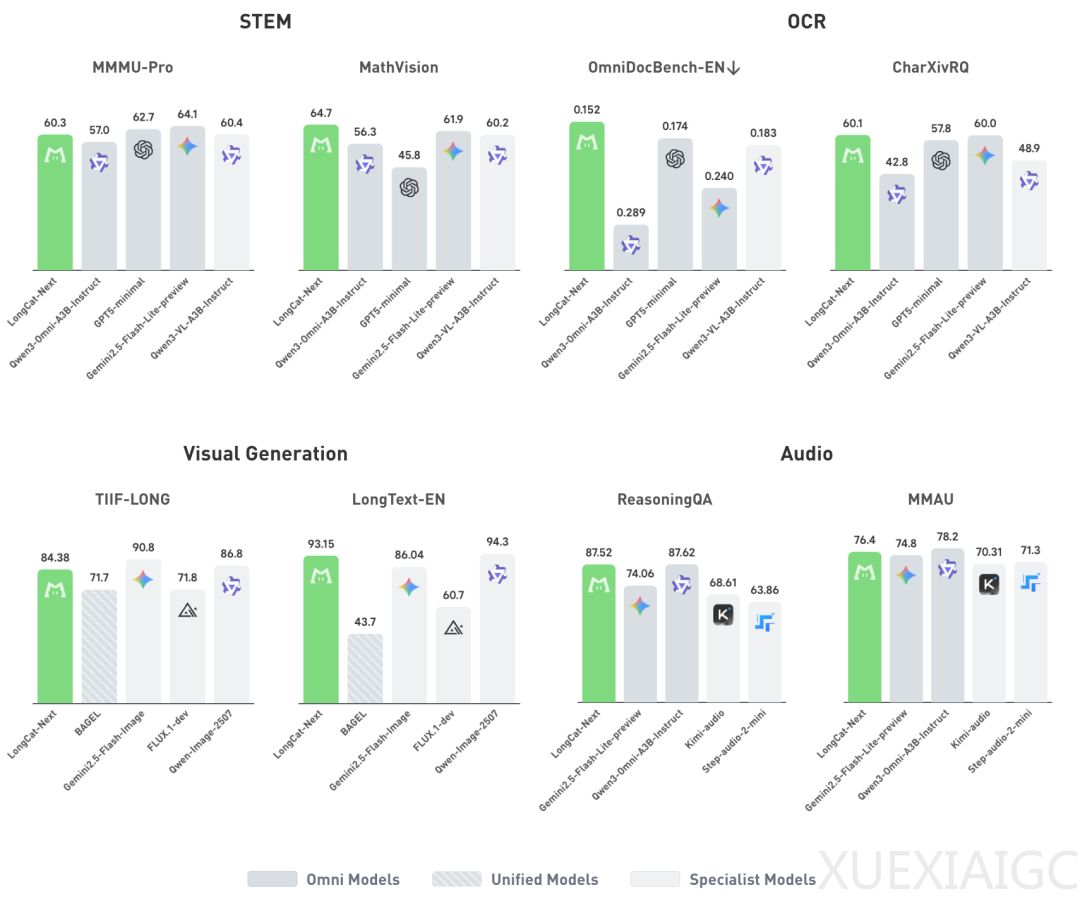 美团LongCat-Next：把图像、声音、文字都变成Token，然后呢？