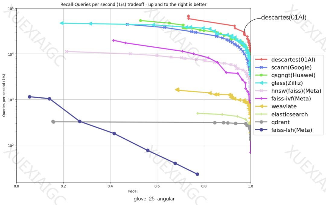 零一万物自研全导航图向量数据库,横扫权威榜单6项第一
