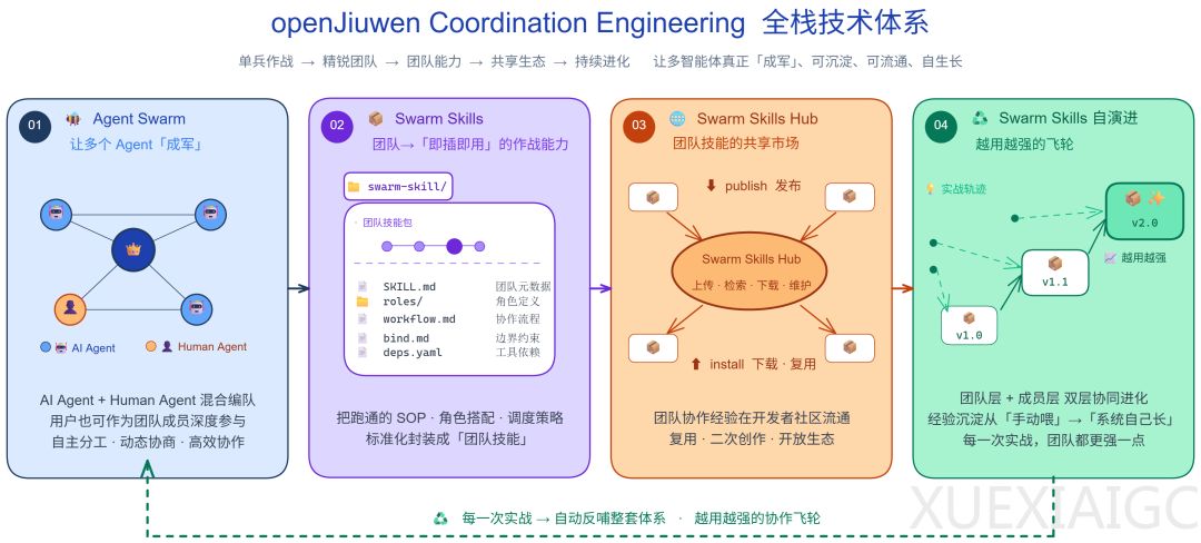 openJiuwen社区开源新招：重磅发布JiuwenSwarm，拉开群体智能“养蜂”序幕