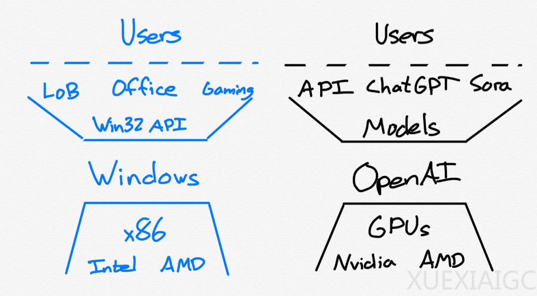 OpenAI,掀桌子到底要干嘛