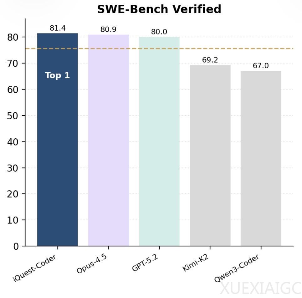 「北京版幻方」冷不丁开源SOTA代码大模型！一张3090就能跑，40B参数掀翻Opus-4.5和GPT-5.2