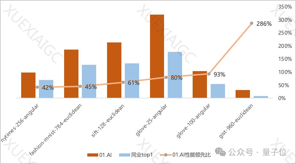 向量数据库王冠易主!零一万物新成果登顶权威榜单,比前SOTA领先最高286%