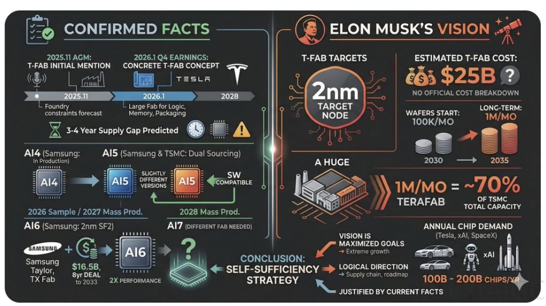 马斯克的巨型晶圆厂，靠谱吗？