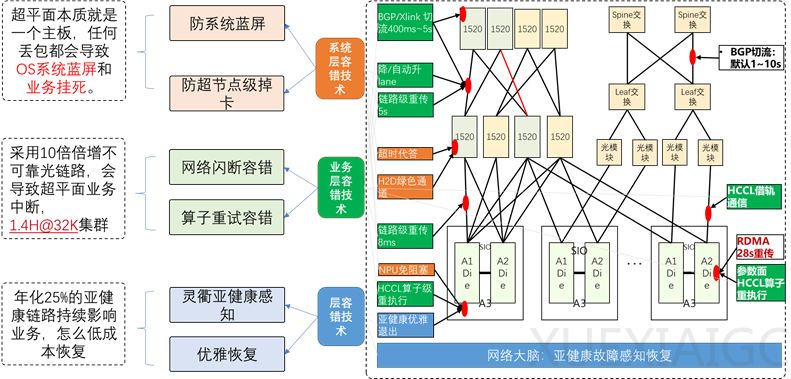 华为昇腾万卡集群揭秘:如何驯服AI算力「巨兽」?