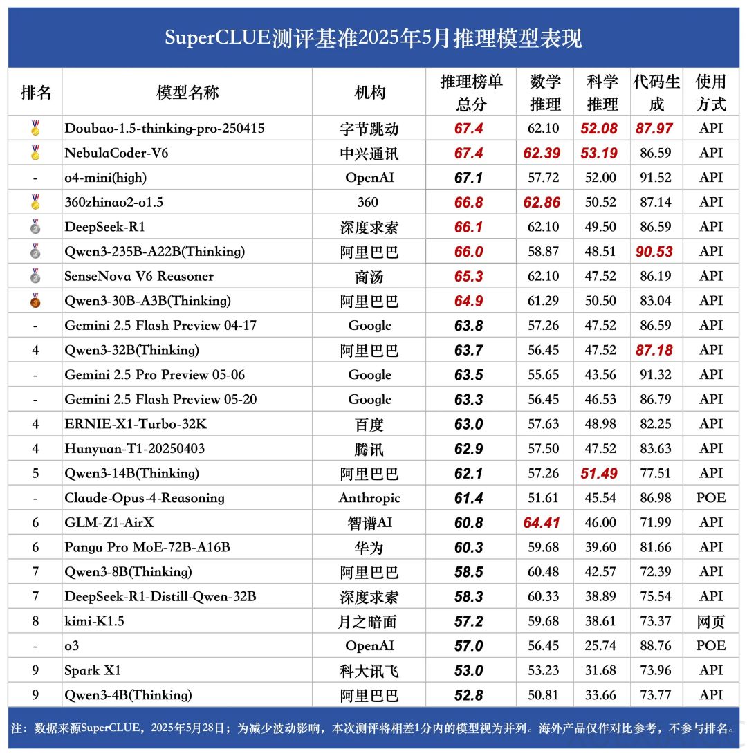 SuperCLUE推理榜惊现黑马:原来中兴是一家AI公司?