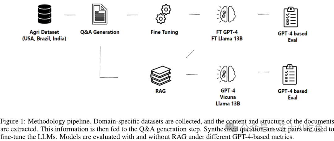 微软放大招:基于RAG与Fine-Tuning的数据整合策略探索