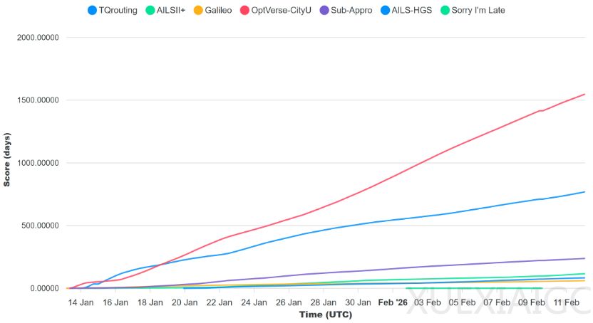 范式跃迁：LLM + EC重构算法设计范式，华为&港城大夺冠CVRP国际顶级赛事