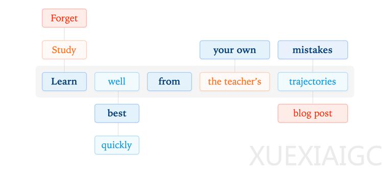 让AI学习效率飙升50倍的秘密:在线策略蒸馏