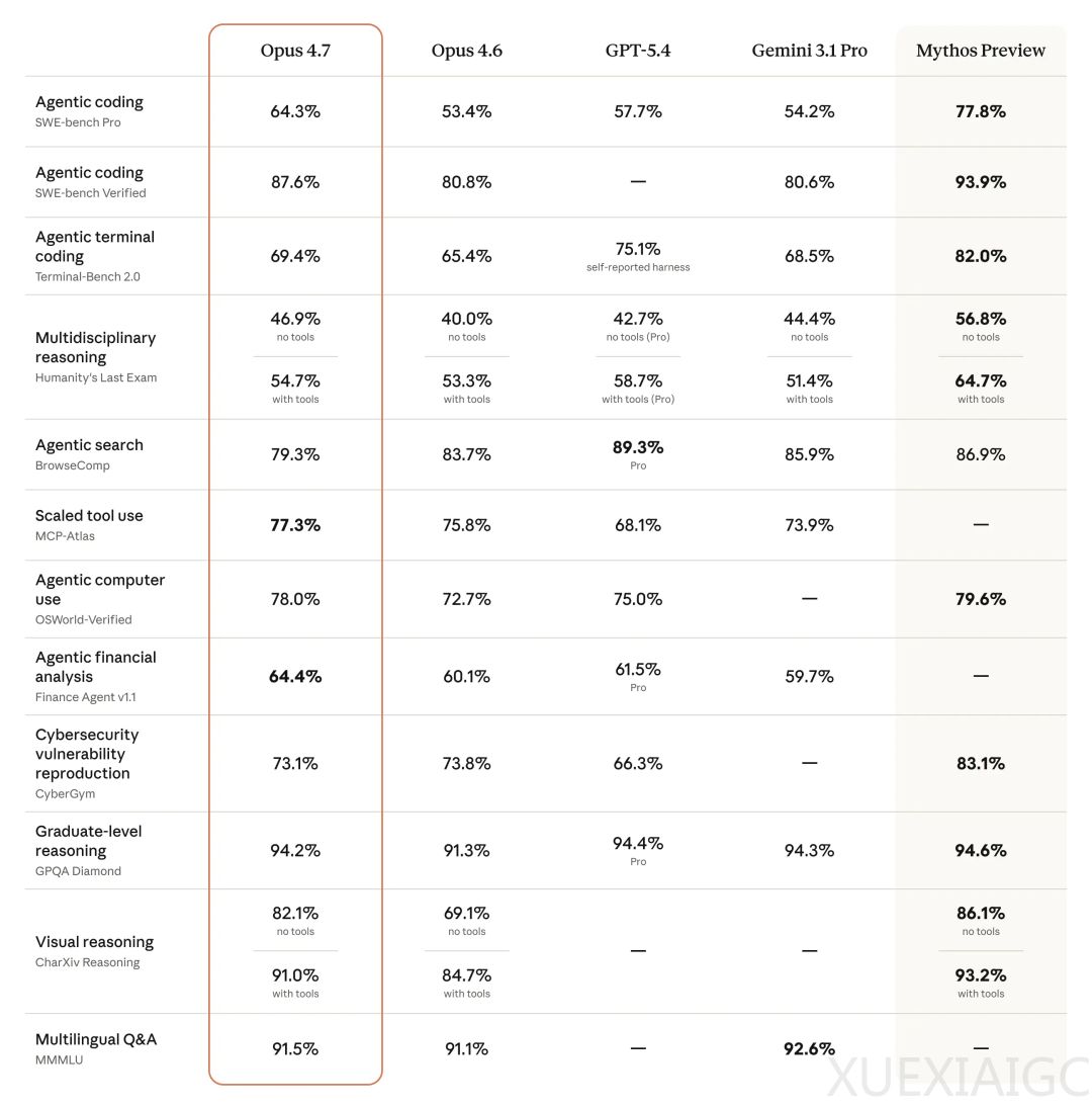 Claude Opus 4.7发布：更强能力，自我纠错，越来越不需要人类干预了