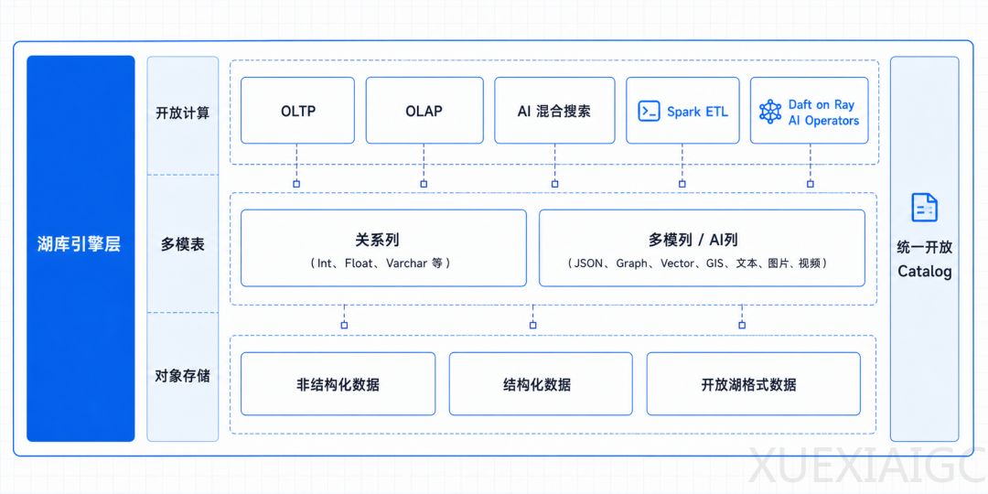OceanBase湖库一体，重新定义AI数据库
