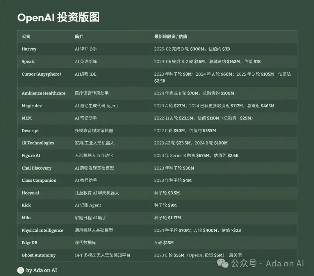 Windsurf之外,OpenAI投资真正在拼的那块图是什么?