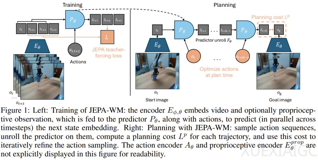 LeCun在Meta还有论文：JEPA物理规划的「终极指南」