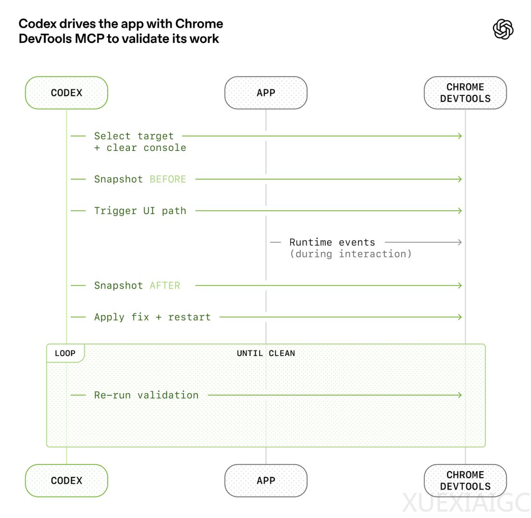 1500 个 PR、0 人写代码：Codex 驱动的百万行级内部产品实践