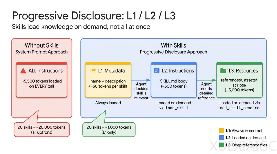 省 90% token！谷歌重磅指南教你用Skill构建ADK智能体