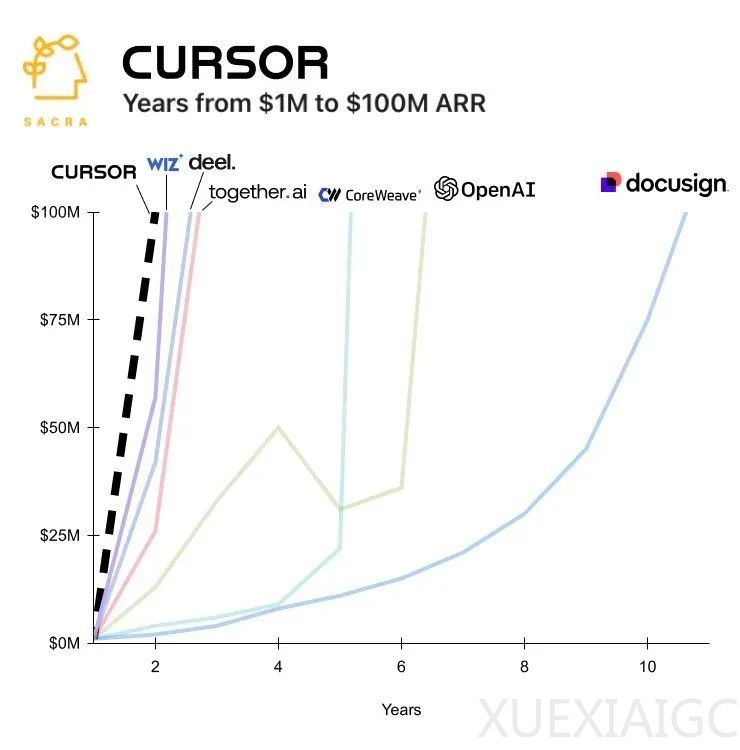 AI编码工具双雄也开始商业互捧了?Cursor × Claude 最新对谈:两年后,几乎100%代码都将由AI生成!