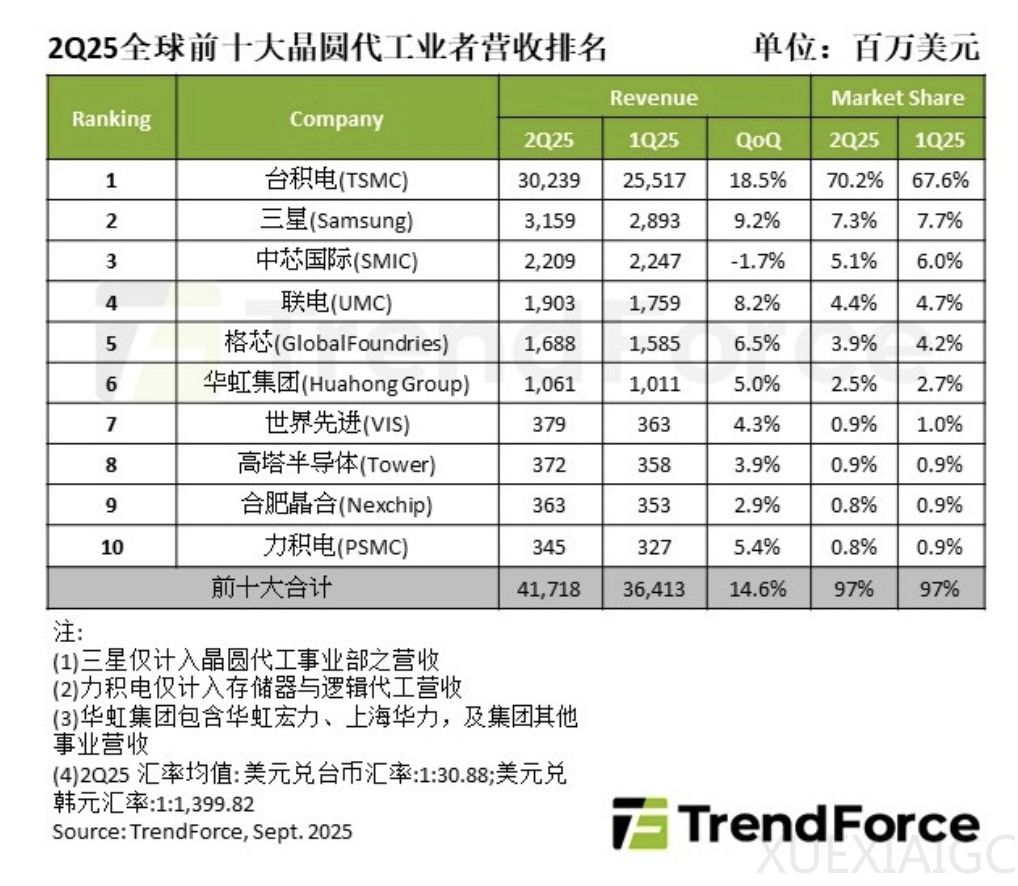 台积电市占,首超70%