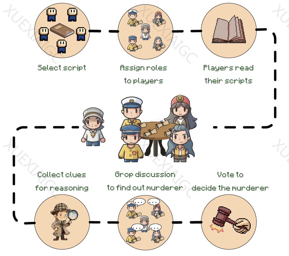 大模型在复杂推理任务上潜力如何?多智能体互动框架ThinkThrice玩转剧本杀