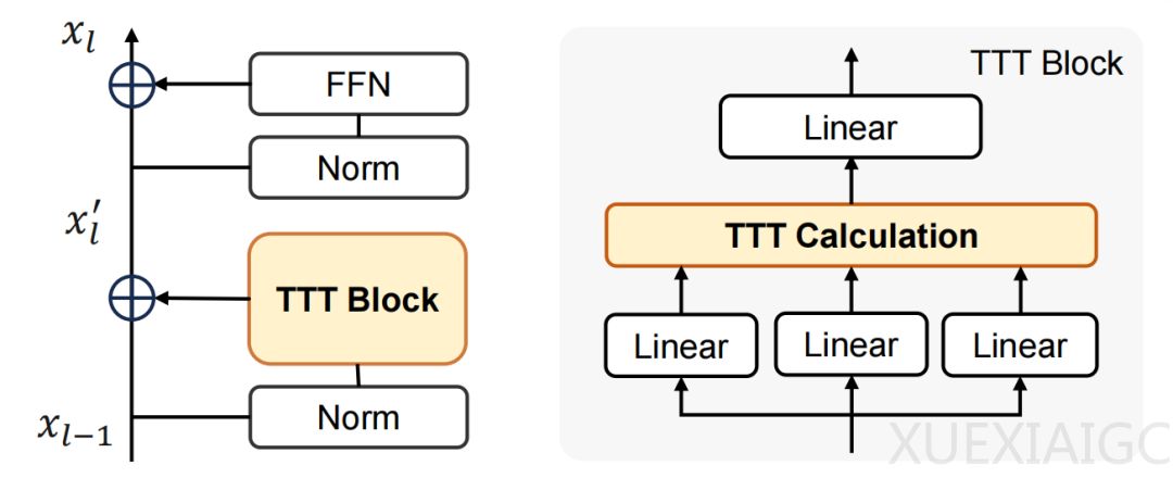 入围CVPR 2026最佳论文决选，ViT³用「测试时训练」突破Transformer复杂度瓶颈
