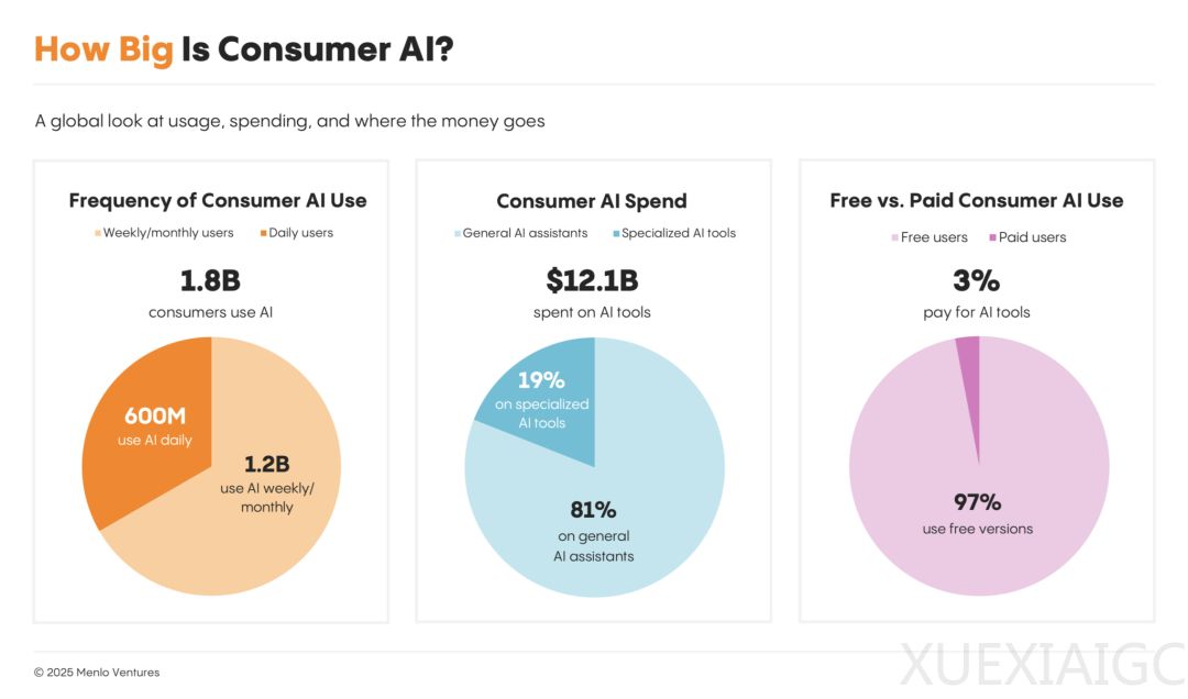 2025 ToC AI产品:仅有3%用户愿意付费,29%的父母每天使用