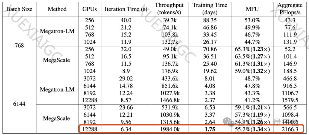 字节万卡集群技术细节公开:2天搞定GPT-3训练,算力利用率超英伟达Megatron-LM