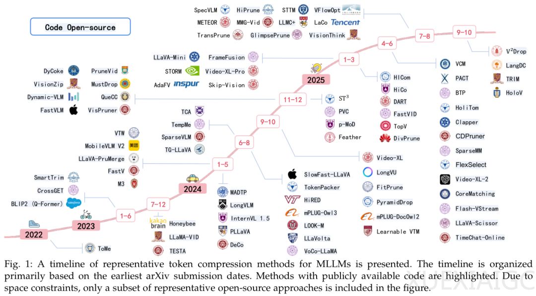 解决算力瓶颈，给多模态瘦身！Token压缩完整图谱与选型指南