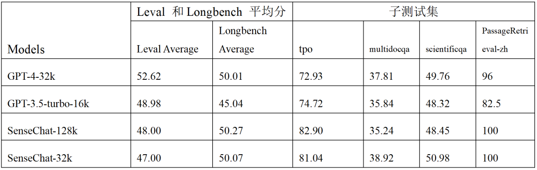 比肩GPT-4,商汤日日新大幅升级4.0,多模态能力领先一步