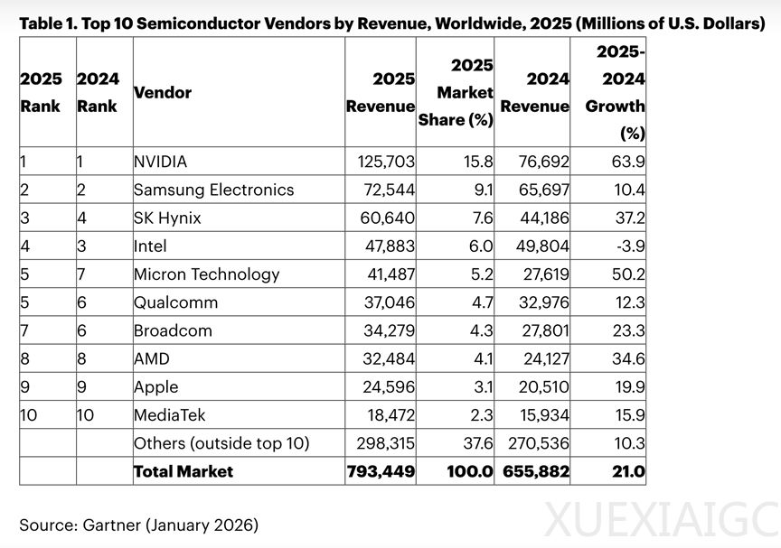 全球芯片TOP 10：第一众望所归，英特尔再跌一位