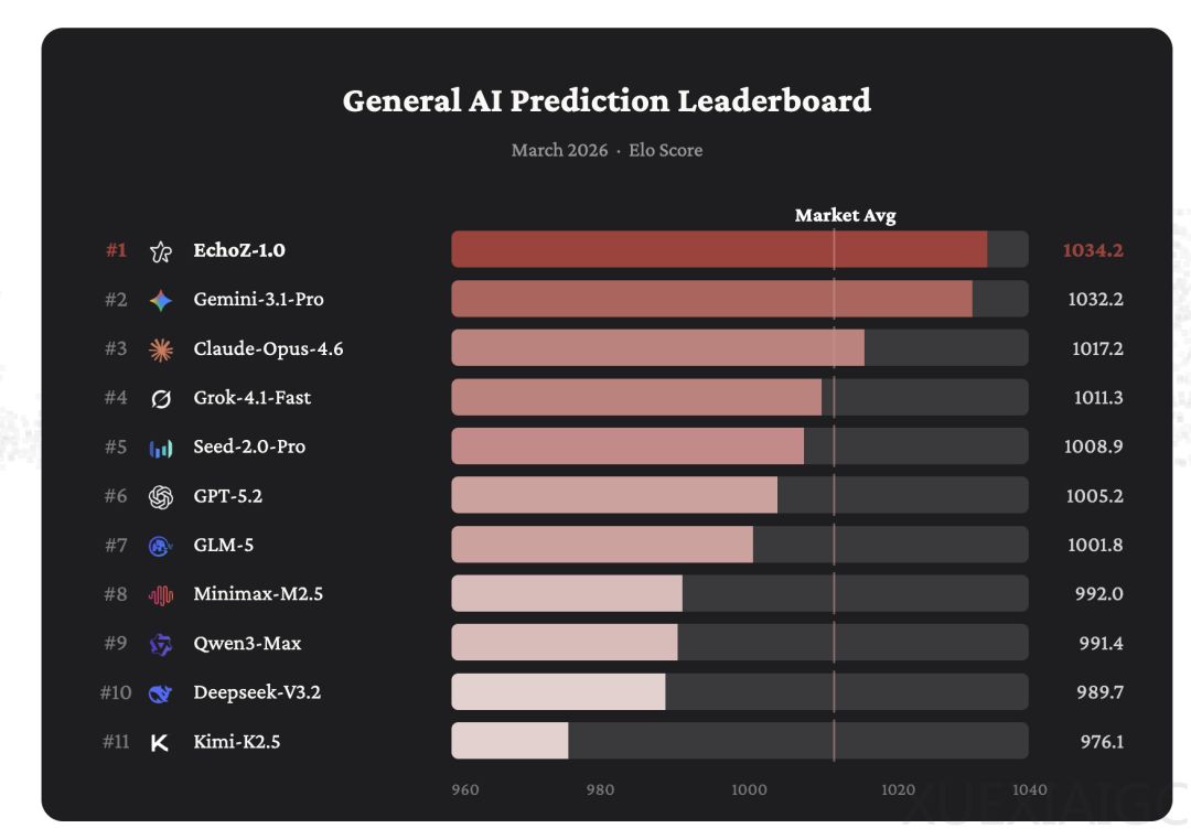 Echo：预测智能的一小步，通往通用智能的一大步