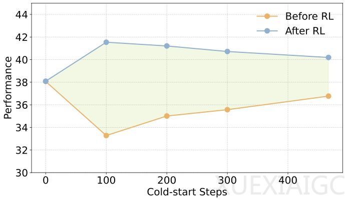 大模型SFT后效果≠RL潜力！港科大、阿里提出自适应冷启动新范式