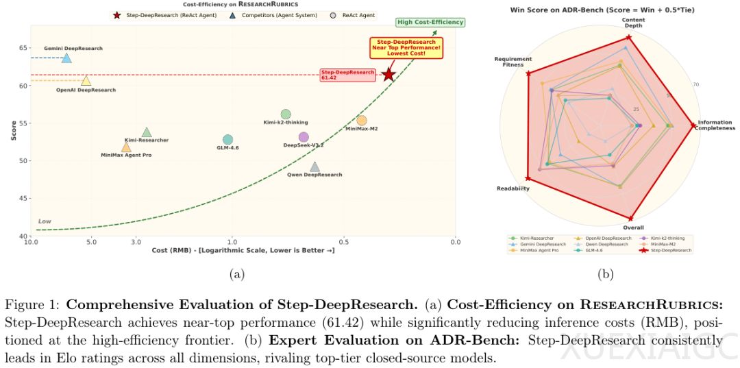 阶跃星辰深度研究32B媲美Gemini深度研究能力，成本不到1/10