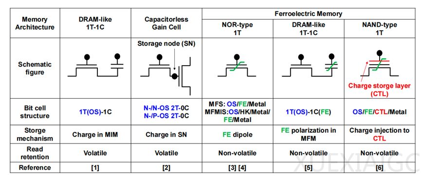 下一代存储材料