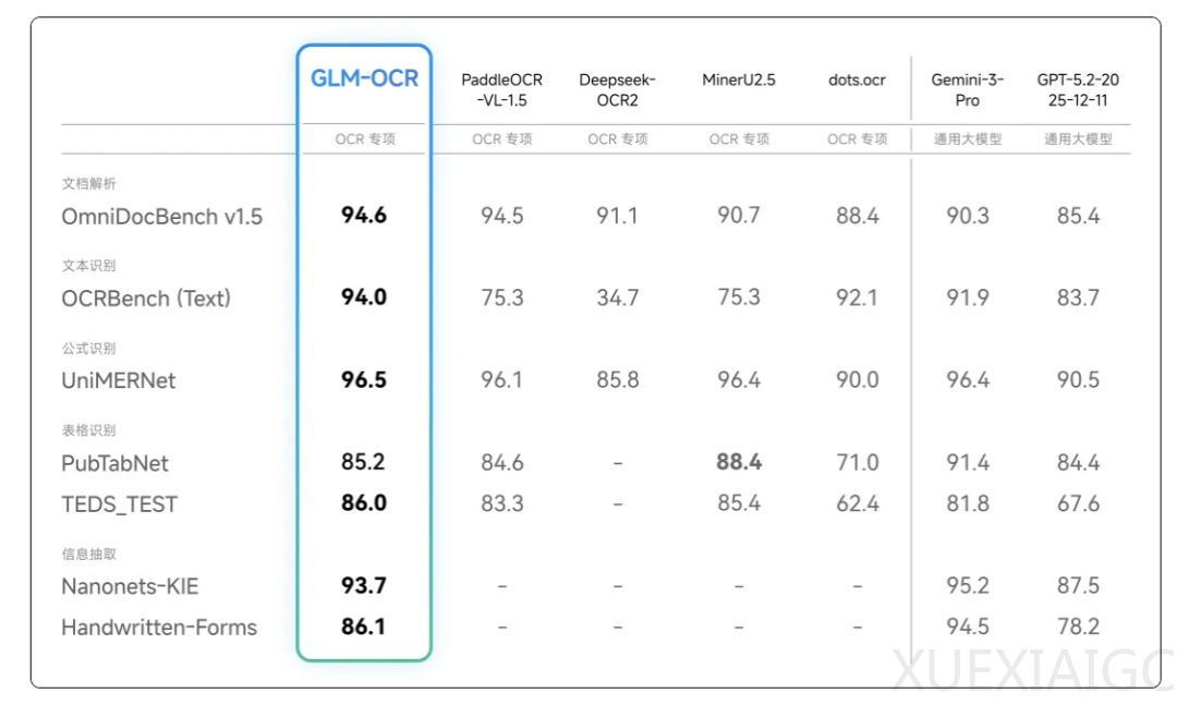 智谱开源OCR！测完我把手机里的扫描软件都卸了......