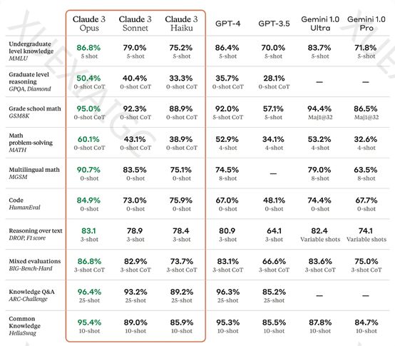 性能超GPT-4!免费使用、支持中文,Claude 3正式发布