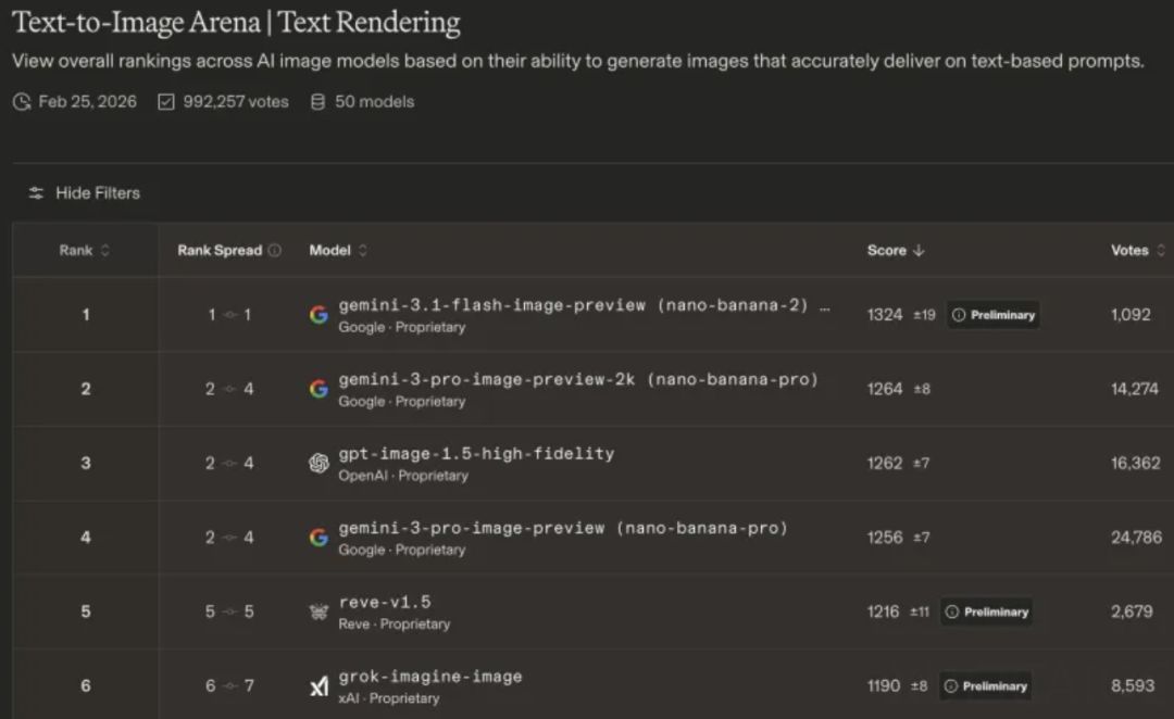 谷歌Nano Banana 2发布，闪电般速度，依然全球TOP1