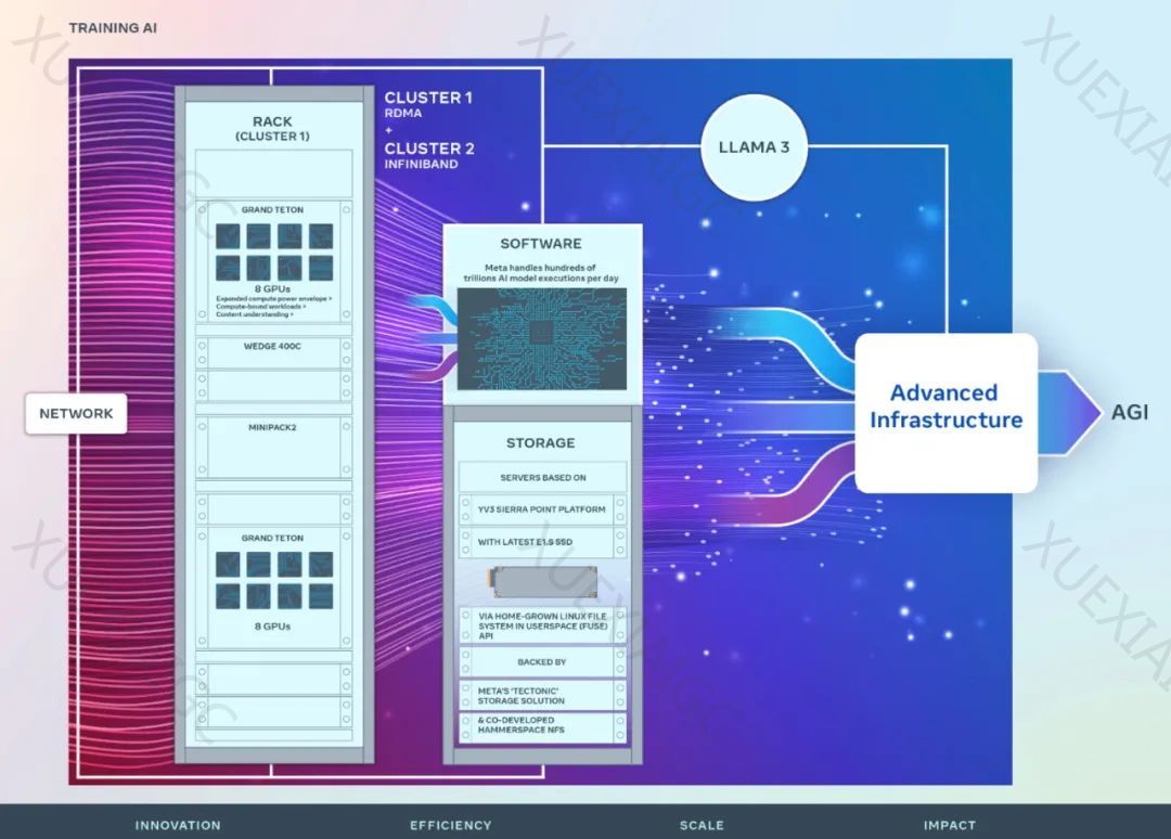 专为训练Llama 3,Meta 4.9万张H100集群细节公布