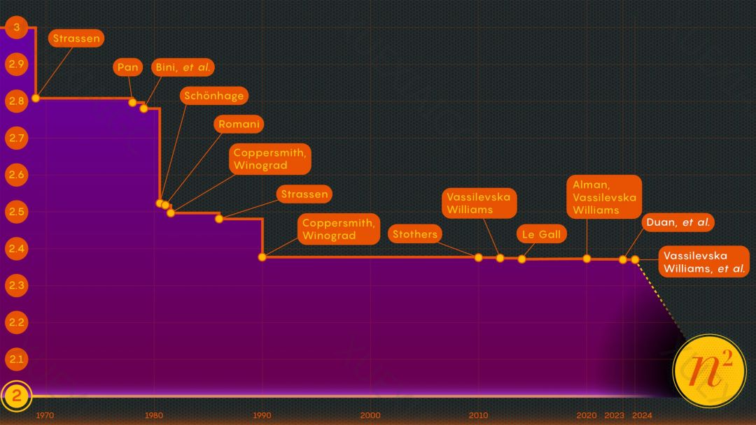 清华姚班本科生连发两作,十年来最大改进:矩阵乘法接近理论最优
