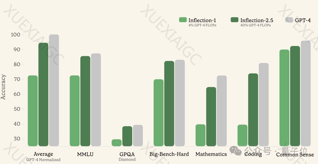 40%算力训练效果比肩GPT-4,实测DeepMind联创大模型创业新成果