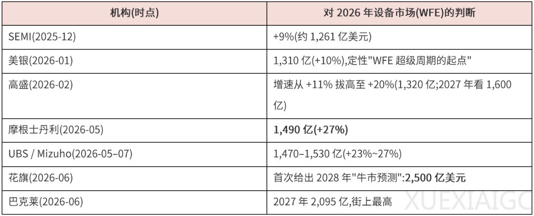 AI 的瓶颈是设备：半年被上修 5,300 亿美元之后，第二张闭门圆桌留给