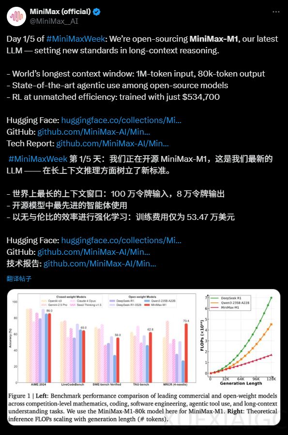 MiniMax深夜开源首个推理模型M1,这次是真的卷到DeepSeek了。