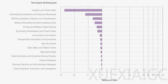 世界经济论坛:AI、机器学习专家,成增长最快职业