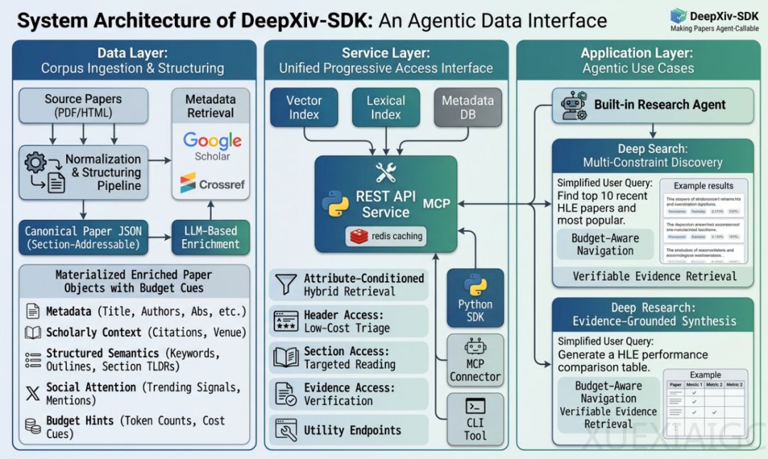 智源ArXiv CLI重磅开源！2亿+开放论文，即将化身科研智能体的技能包