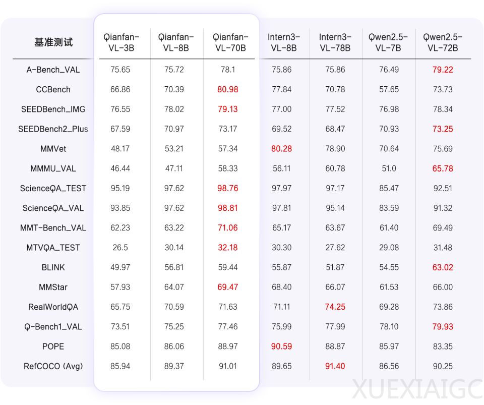 百度开源视觉理解模型Qianfan-VL!全尺寸领域增强+全自研芯片计算