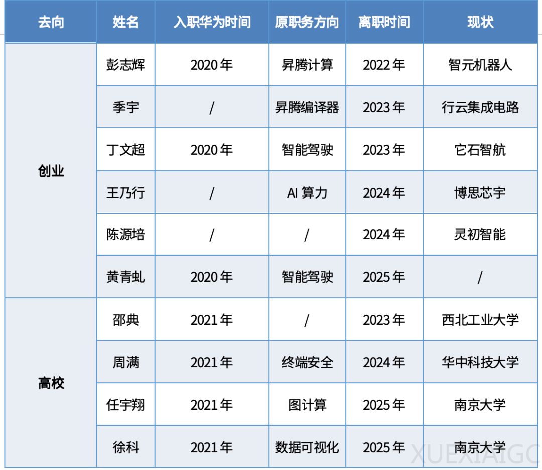 十位离职华为的「天才少年」