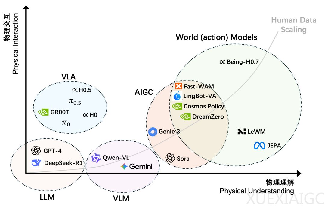 直面LeCun愿景，智在无界发布最强具身世界模型，20万小时人类视频屠榜6大榜单