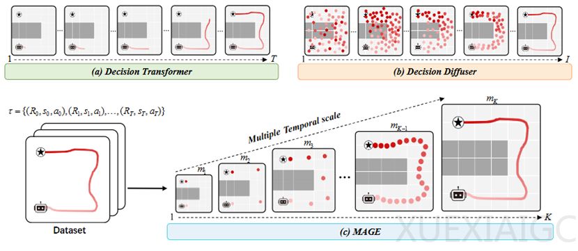 让离线强化学习从「局部描摹」变「全局布局」丨ICLR'26