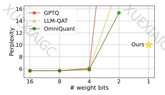 清华、哈工大把大模型压缩到了1bit,把大模型放在手机里跑的愿望就快要实现了!