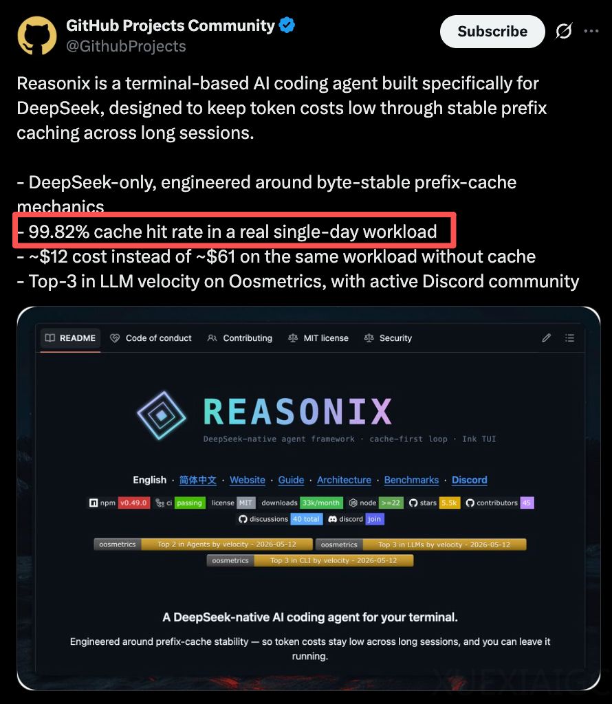 DeepSeek V4还能更省！新工具缓存命中率高达99.82%，2折稳定到手
